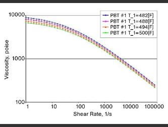 Shear Rate versus Viscosity
