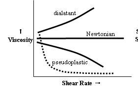ShearRate